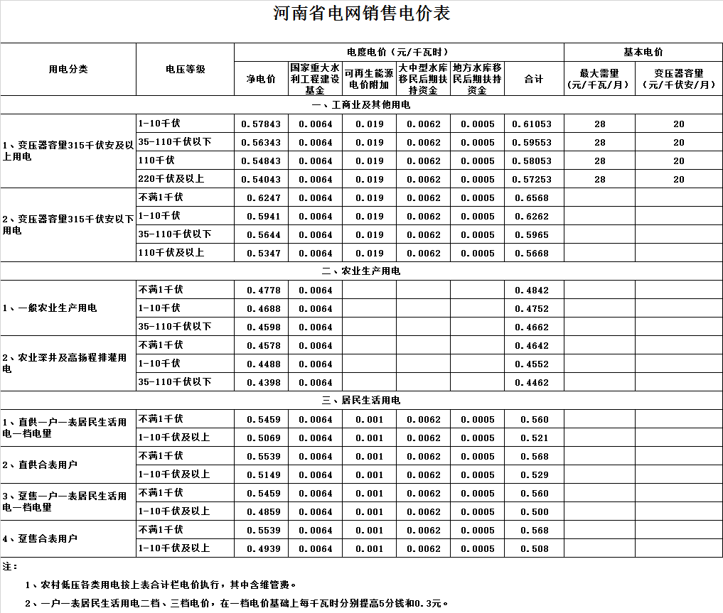 驻马店市遂平县电费多少钱一度|阶梯电价2020