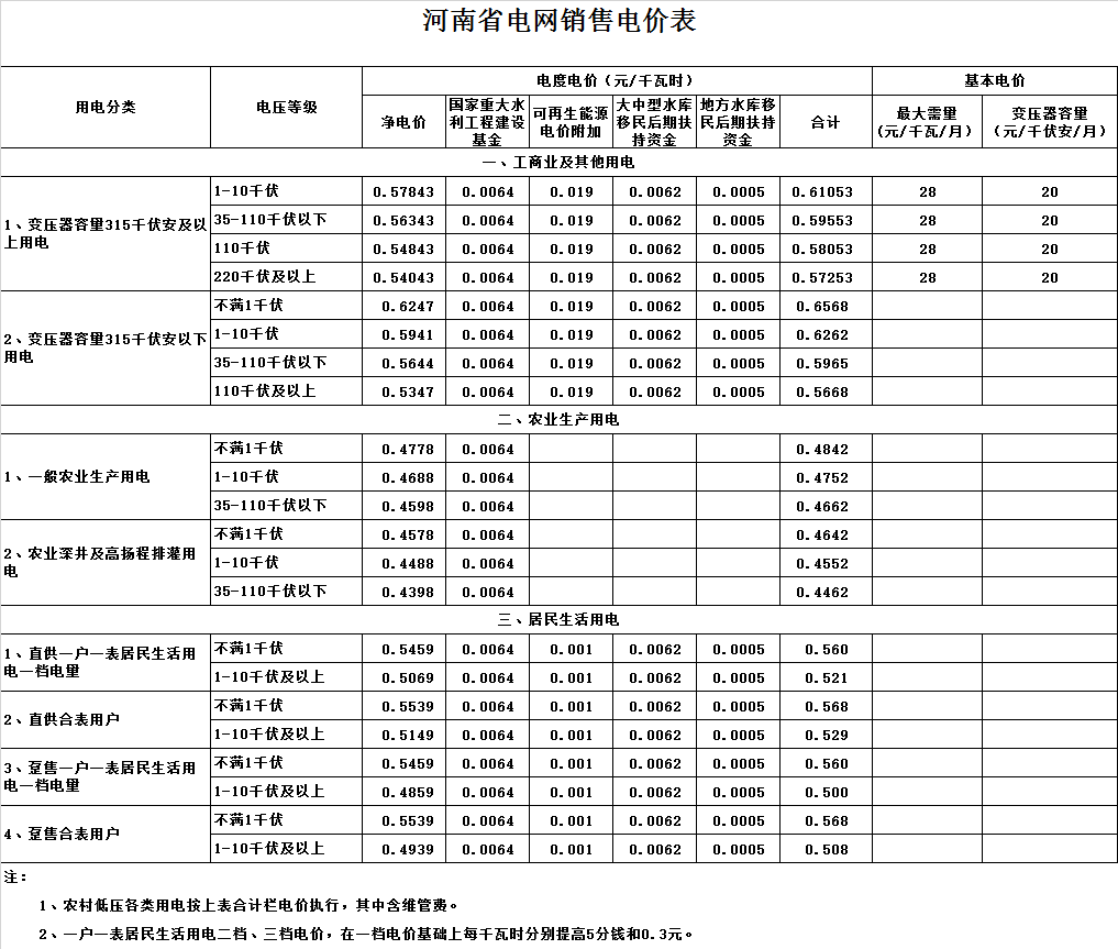 漯河市舞阳县电费多少钱一度|阶梯电价2020