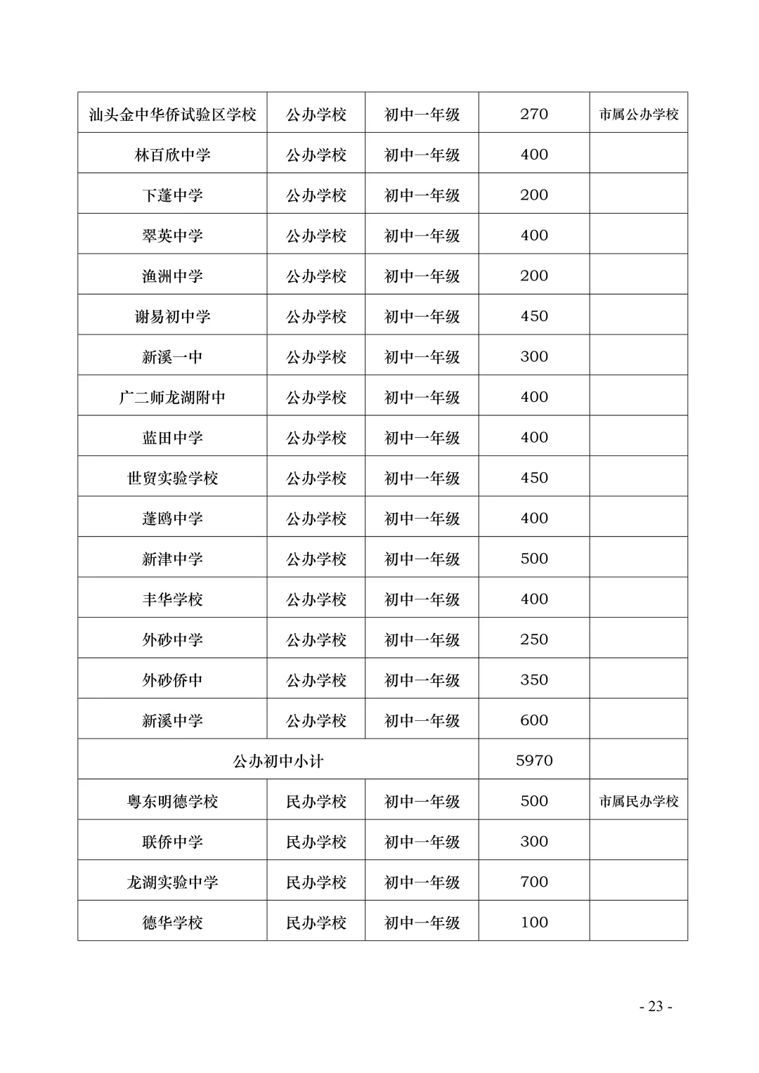 汕头市龙湖区义务教育2020年招生工作方案