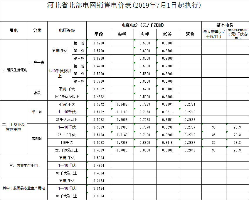 唐山市曹妃甸区电费多少钱一度|阶梯电价2020