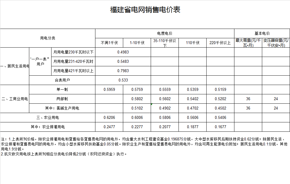 福州市福清市电费多少钱一度|阶梯电价2020