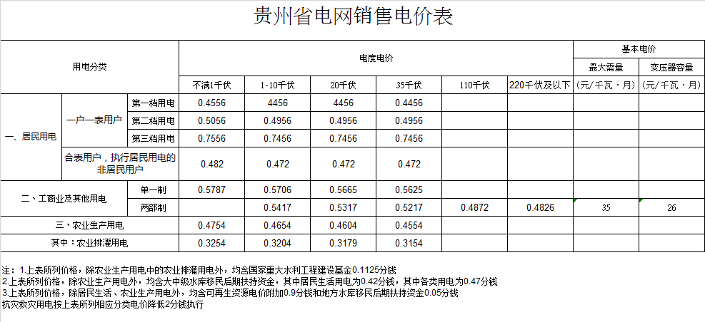 黔西南布依族苗族自治州兴仁市电费多少钱一度|阶梯电价2020