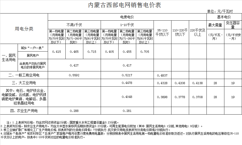 乌兰察布市集宁区电费多少钱一度|阶梯电价2020