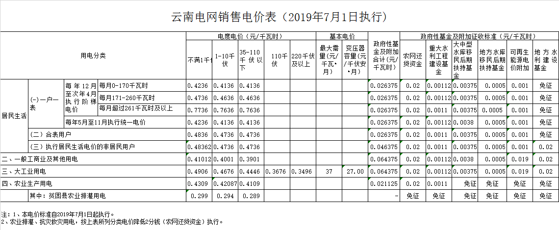 昆明市石林彝族自治县电费多少钱一度|阶梯电价2020