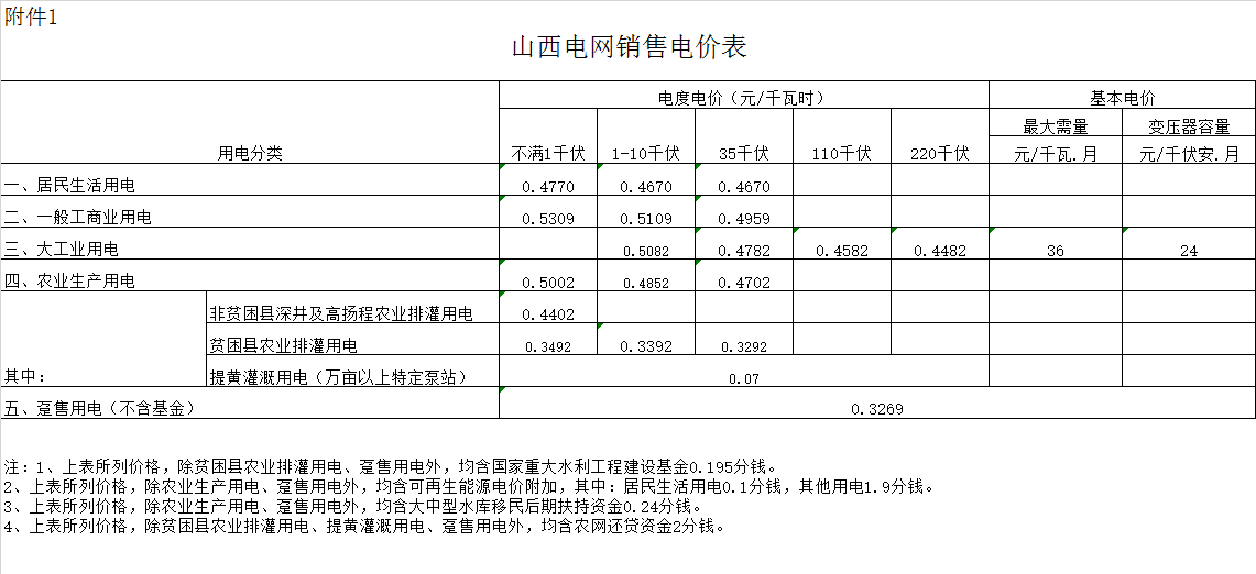 大同市云冈区电费多少钱一度|阶梯电价2020