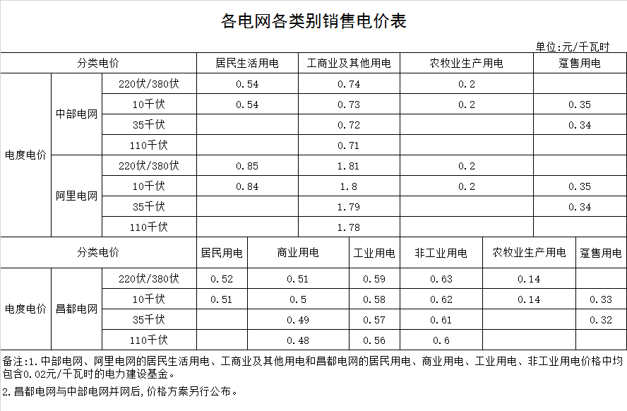 山南市贡嘎县电费多少钱一度|阶梯电价2020