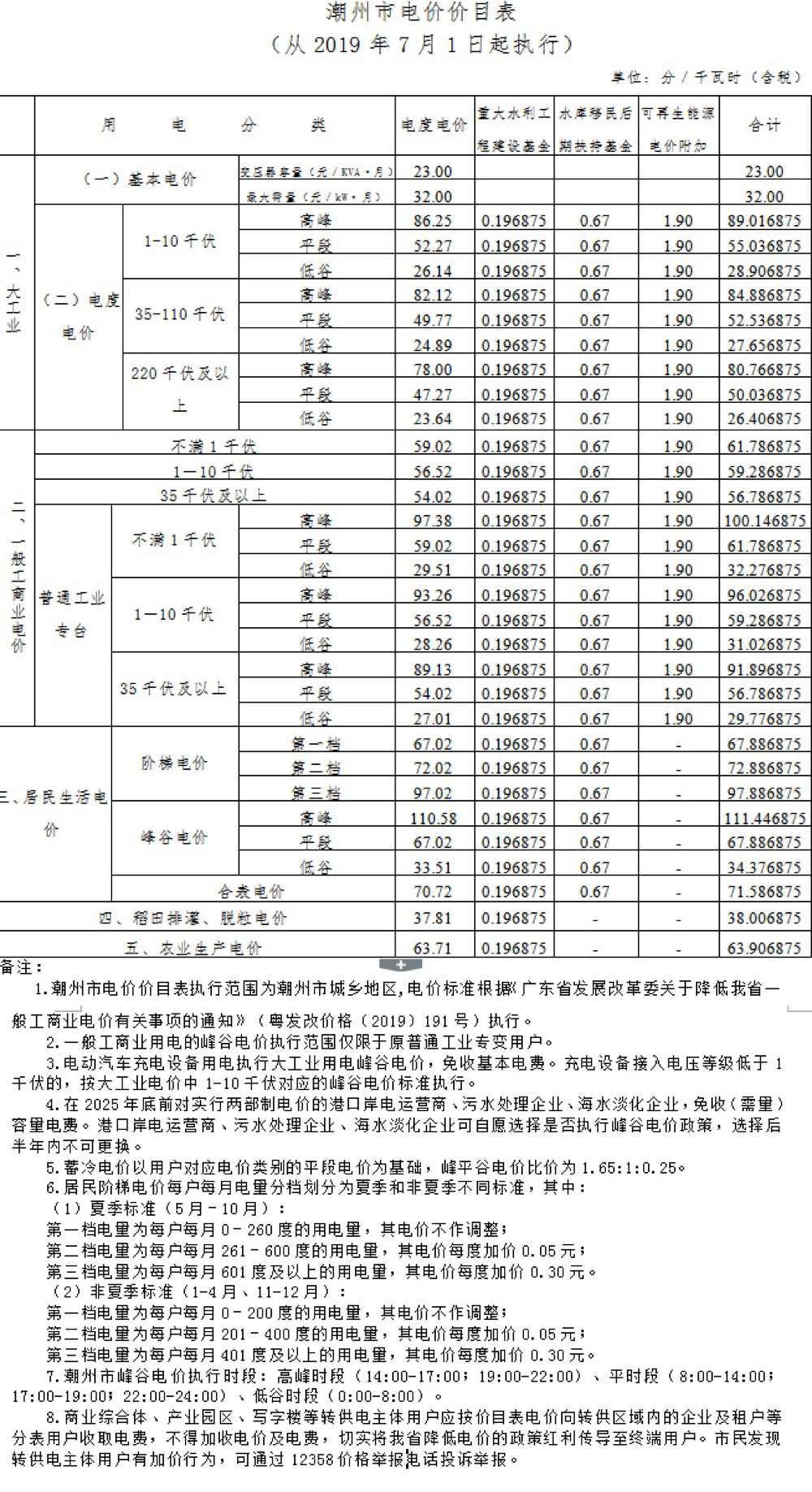 潮州市湘桥区电费多少钱一度|阶梯电价2020