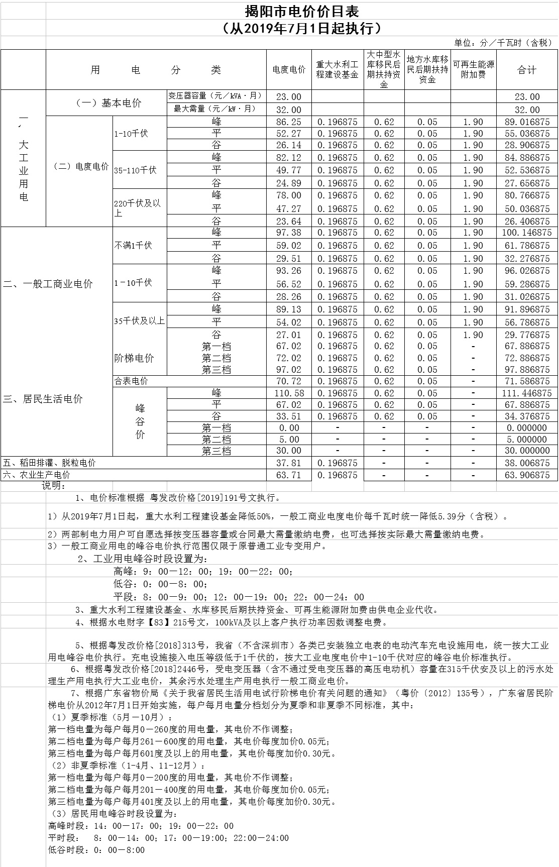 揭阳市惠来县电费多少钱一度|阶梯电价2020