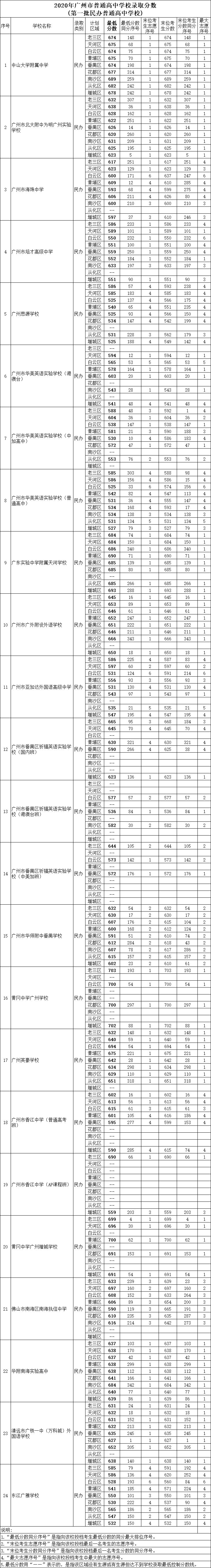 广州市番禺区祈福英语实验学校录取分数线2020-广州番禺区祈福英语实验学校中考招生