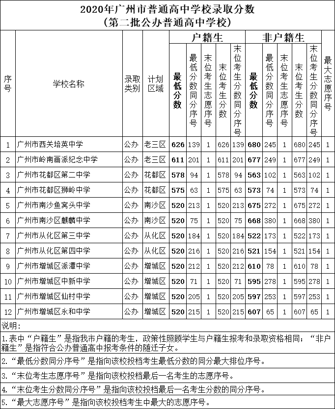 广州市增城区仙村中学录取分数线2020-增城区仙村中学中考招生