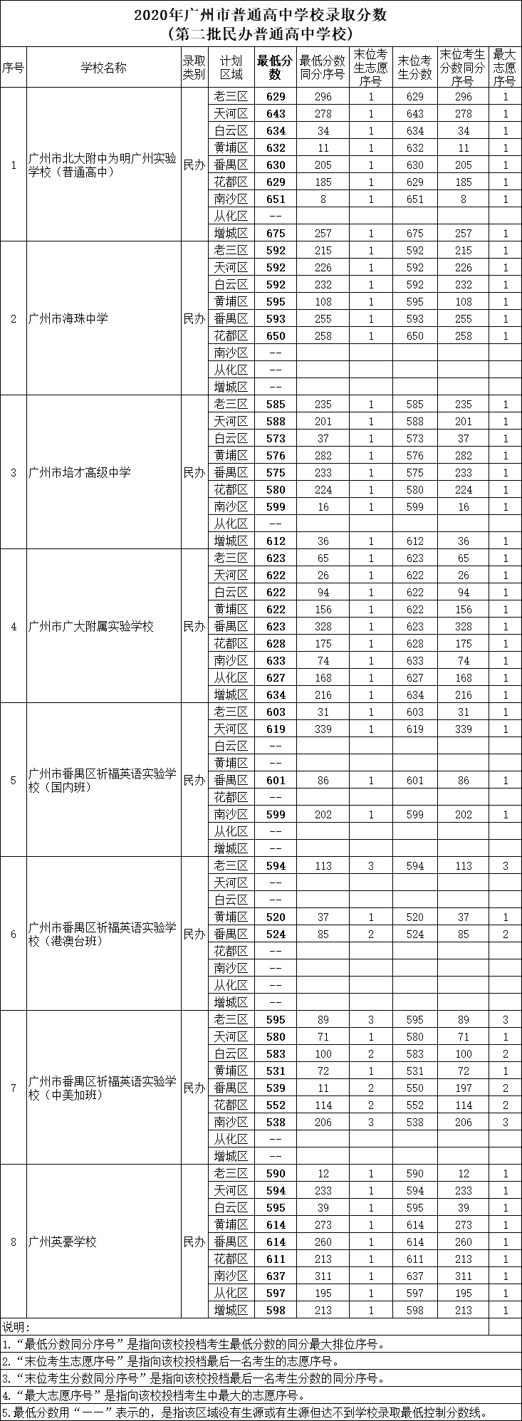 广州市番禺区祈福英语实验学校录取分数线2020-广州番禺区祈福英语实验学校中考招生