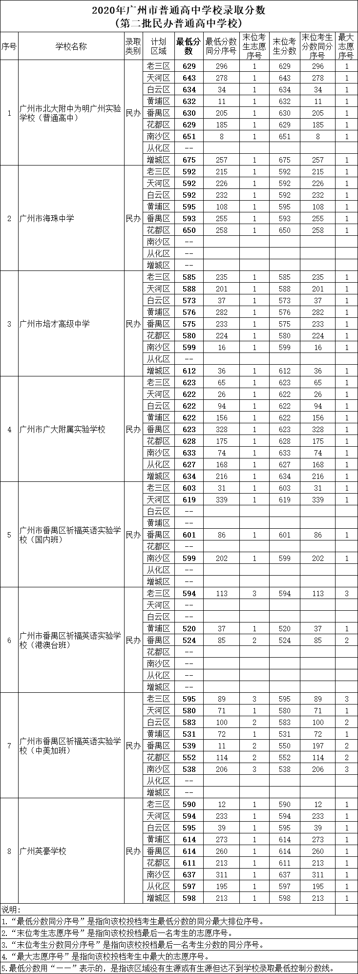 广州市北大附中为明广州实验学校（普通高中）录取分数线2020-广州北大附中为明广州实验学校（普通高中）中考招生