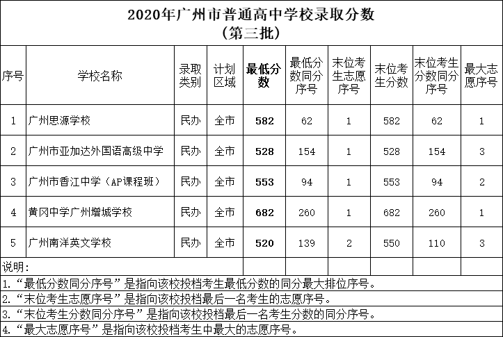 广州南洋英文学校录取分数线2020-广州南洋英文学校中考招生