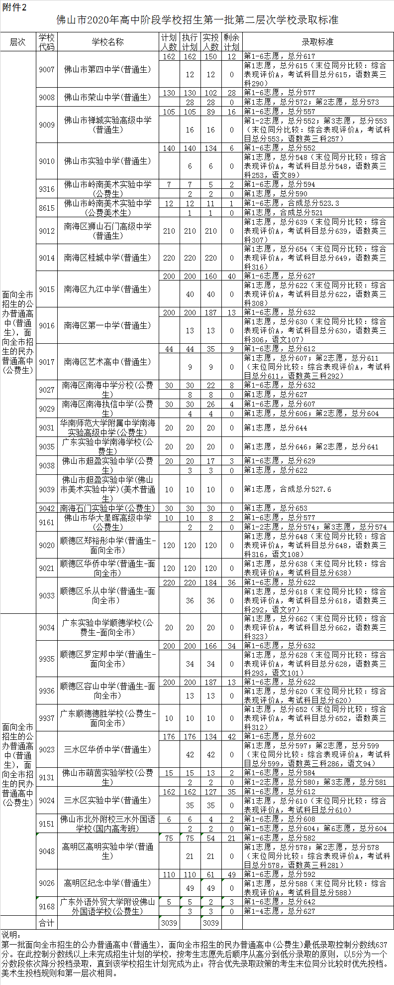 顺德区容山中学录取分数线2020-顺德区容山中学中考招生