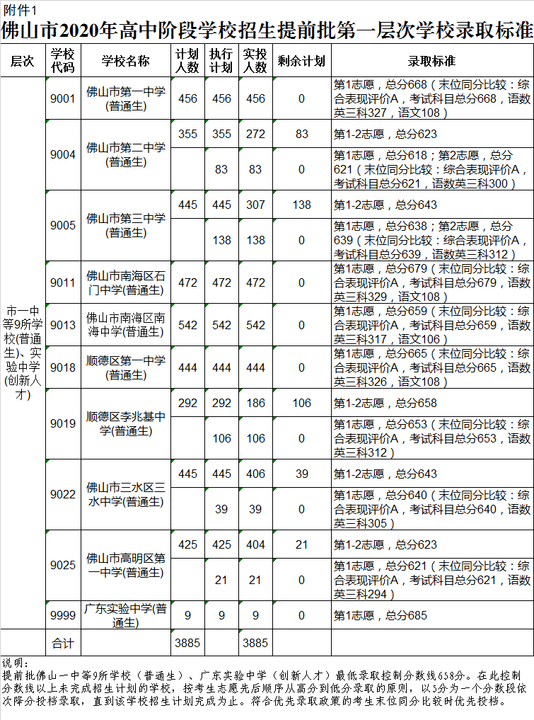 顺德区第一中学录取分数线2020-顺德一中中考招生