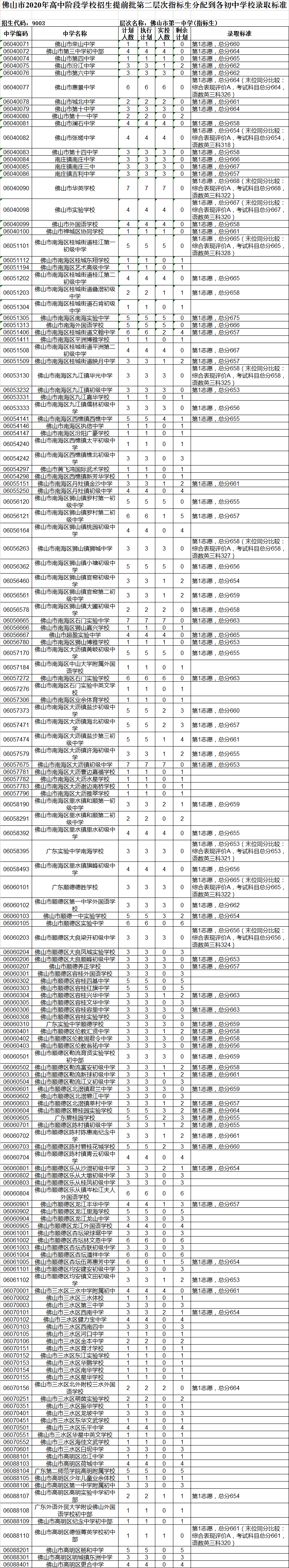 佛山市第一中学录取分数线2020-佛山一中中考招生