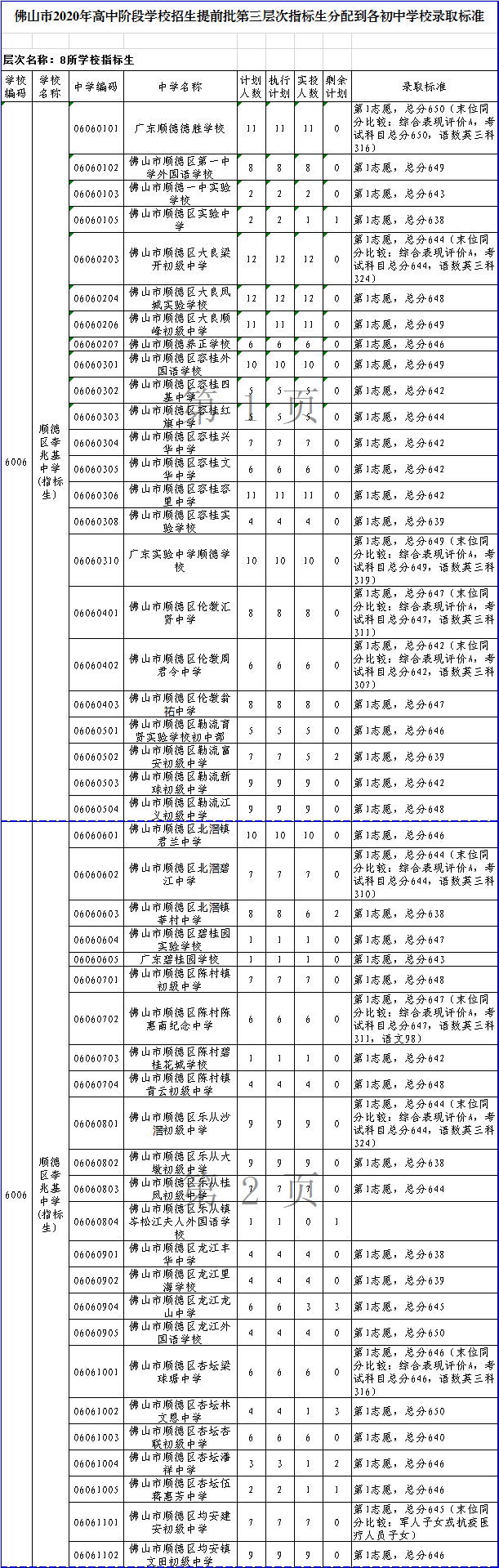 顺德区李兆基中学录取分数线2020-顺德李兆基中学中考招生