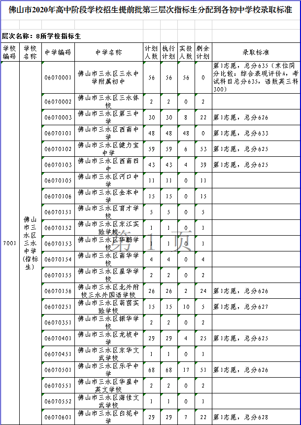 佛山市三水区三水中学录取分数线2020-佛山三水中学中考招生