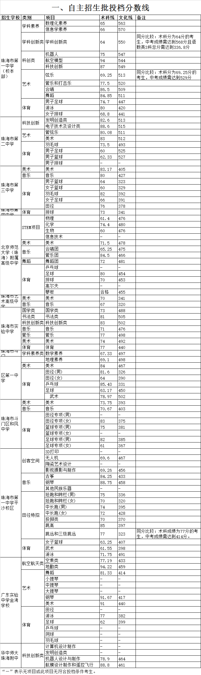 北京师范大学（珠海）附属高级中学录取分数线2020-北京师范大学（珠海）附属高级中学中考招生