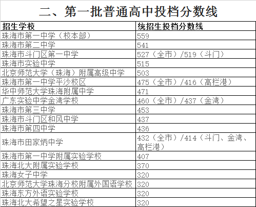 珠海北大附属实验学校录取分数线2020-珠海北大附属实验学校中考招生