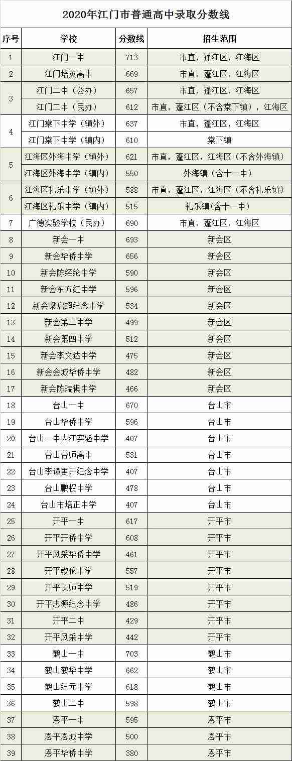 鹤山市第二中学录取分数线2020-鹤山二中中考招生