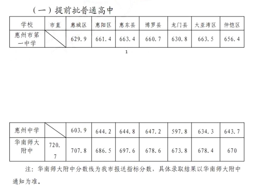 惠州市第一中学录取分数线2020-惠州一中中考招生