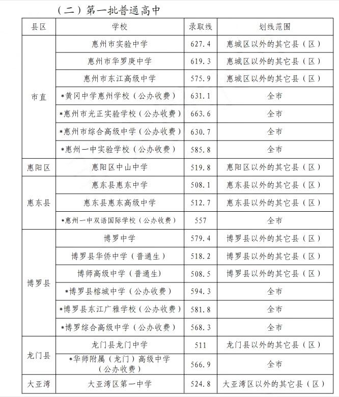 惠州市光正实验学校录取分数线2020-惠州光正实验学校中考招生