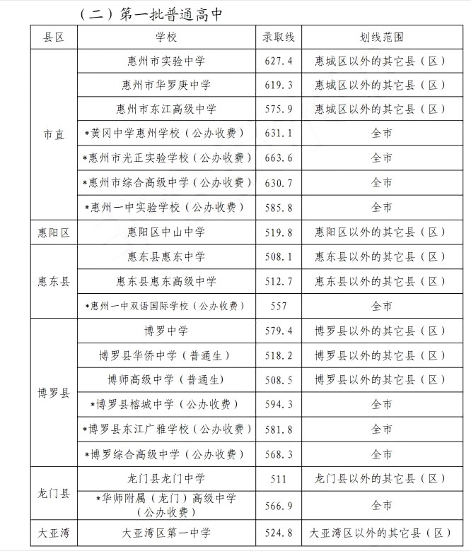 惠东县惠东中学录取分数线2020-惠东中学中考招生