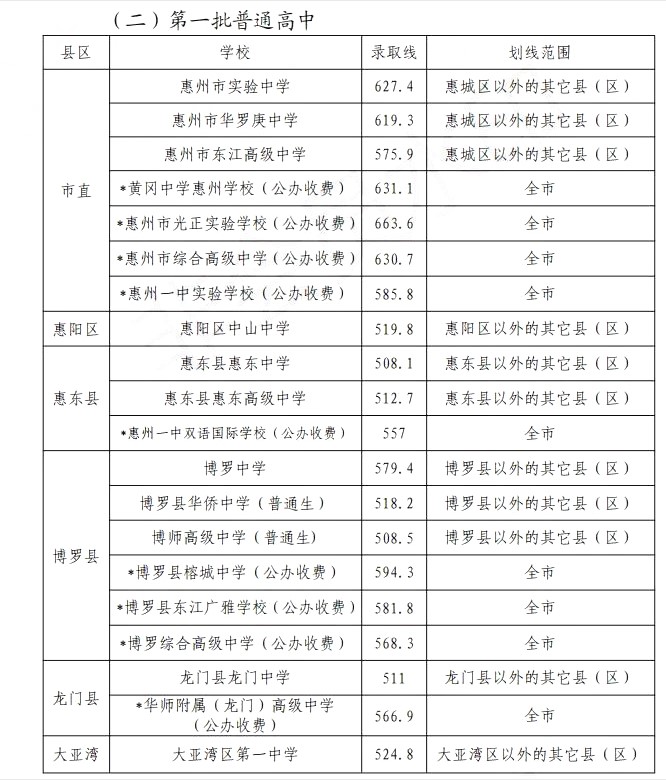 黄冈中学惠州学校录取分数线2020-黄冈中学惠州学校中考招生