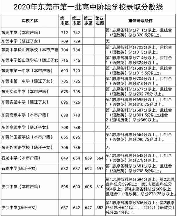 虎门中学录取分数线2020-虎门中学中考招生