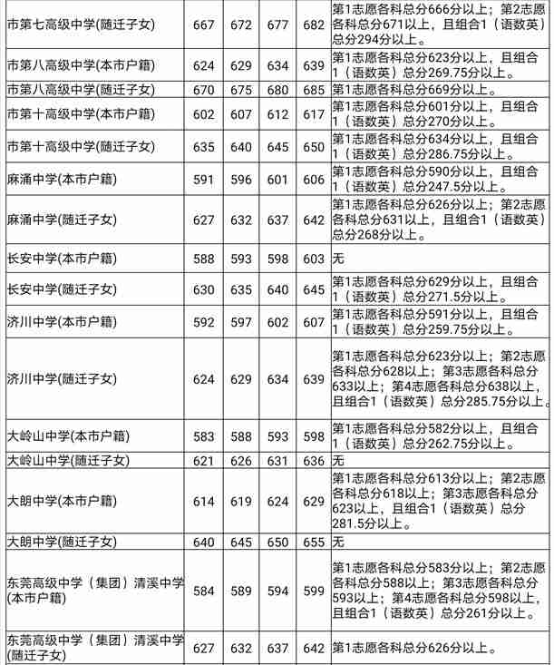 大朗中学录取分数线2020-大朗中学中考招生