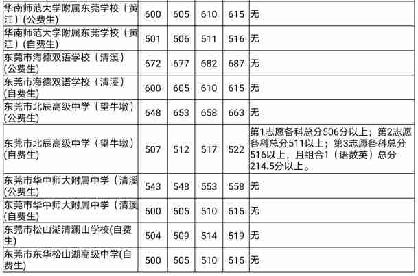 东莞市北辰高级中学录取分数线2020-东莞北辰高级中学中考招生