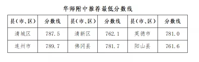 广东省外语艺术职业学院录取分数线2020-广东省外语艺术职业学院中考招生