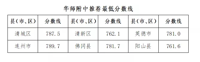 华师附中录取分数线2020-华师附中中考招生