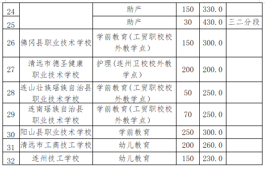 阳山县职业技术学校录取分数线2020-阳山职业技术学校中考招生