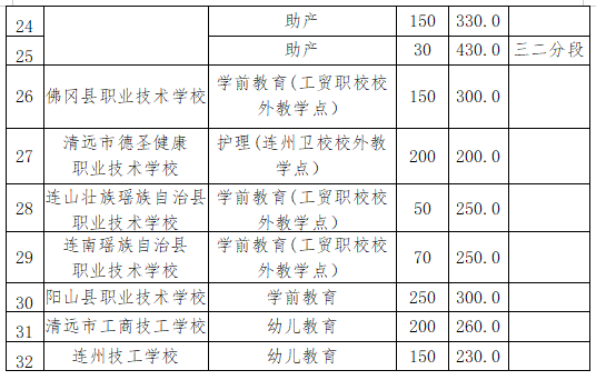 连山壮族瑶族自治县职业技术学校录取分数线2020-连山职业技术学校中考招生