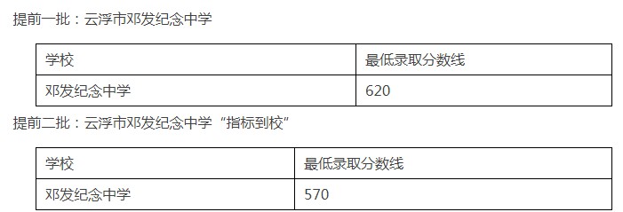 邓发纪念中学录取分数线2020-邓发纪念中学中考招生