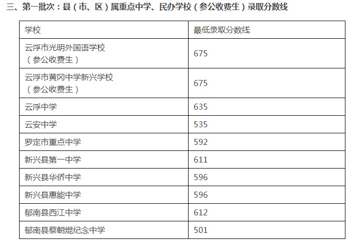 新兴县第一中学录取分数线2020-新兴一中中考招生