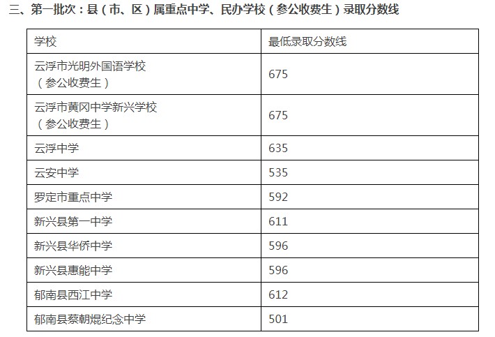 郁南县蔡朝焜纪念中学录取分数线2020-郁南蔡朝焜纪念中学中考招生