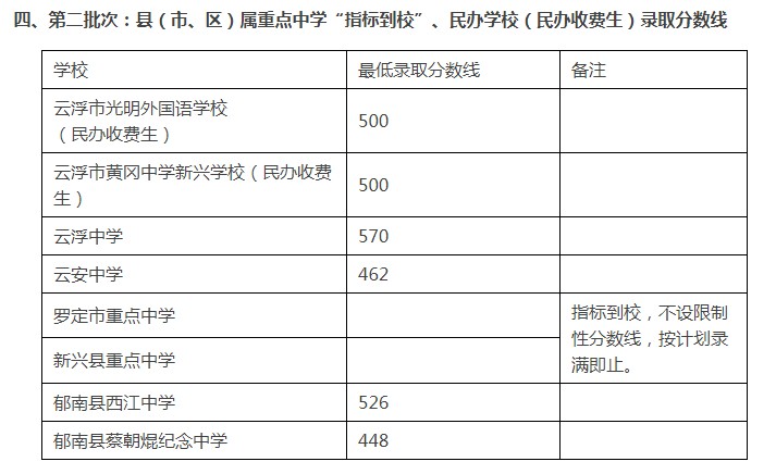新兴县重点中学录取分数线2020-新兴重点中学中考招生