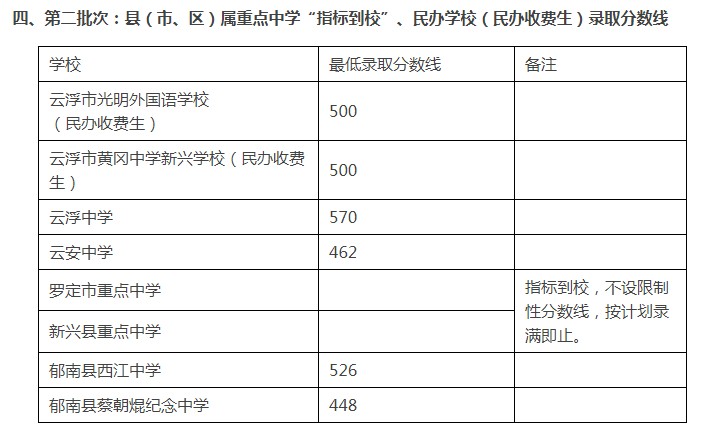 郁南县蔡朝焜纪念中学录取分数线2020-郁南蔡朝焜纪念中学中考招生