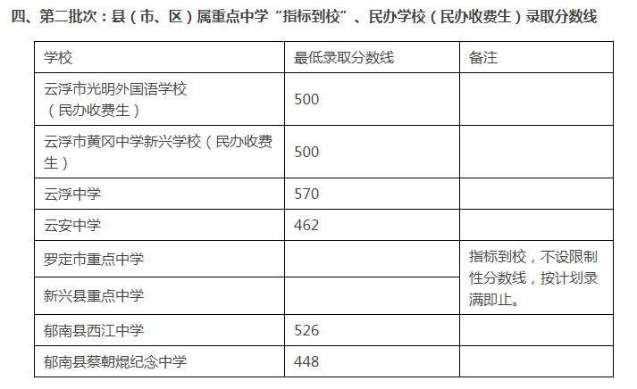 云浮市光明外国语学校录取分数线2020-云浮光明外国语学校中考招生