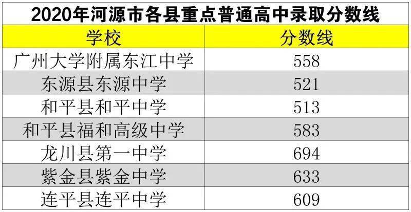 河源高级中学录取分数线2020-河源高级中学中考招生