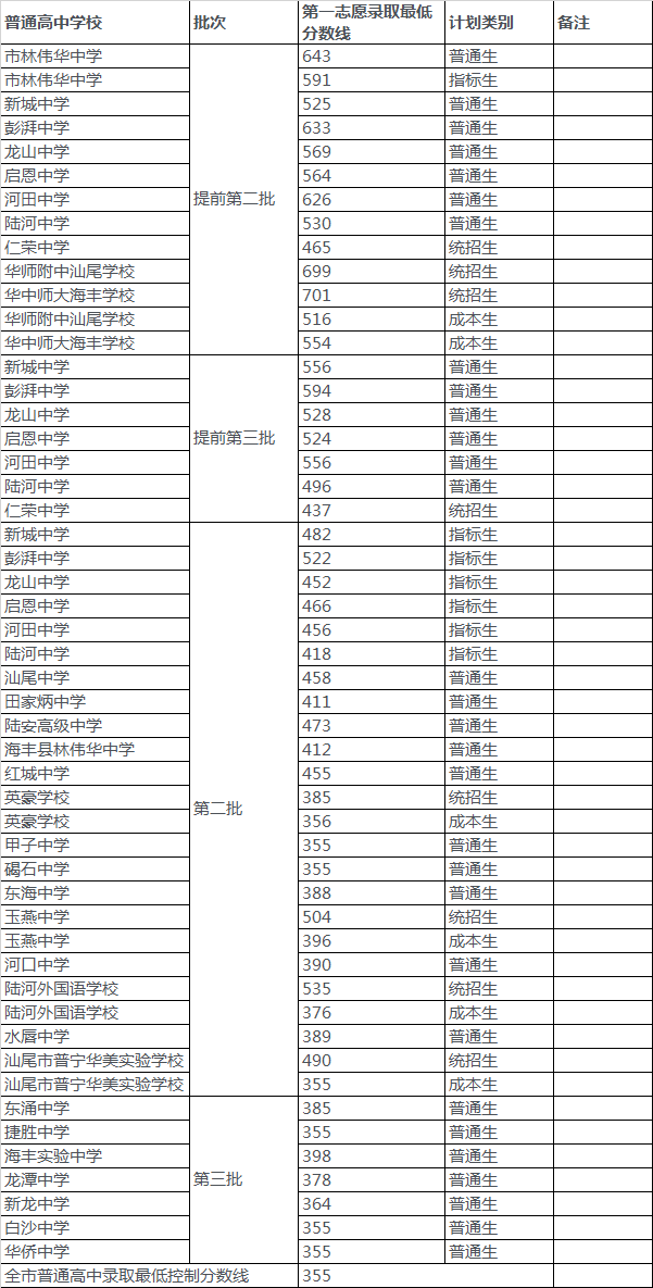 汕尾中学录取分数线2020-汕尾中学中考招生