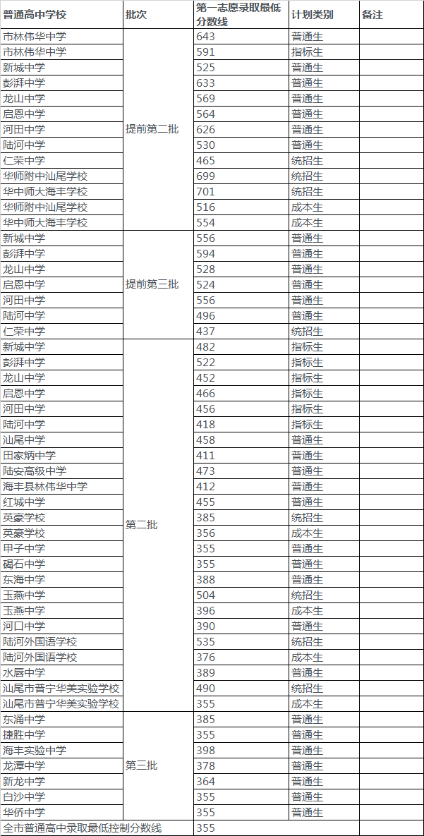 红城中学录取分数线2020-红城中学中考招生