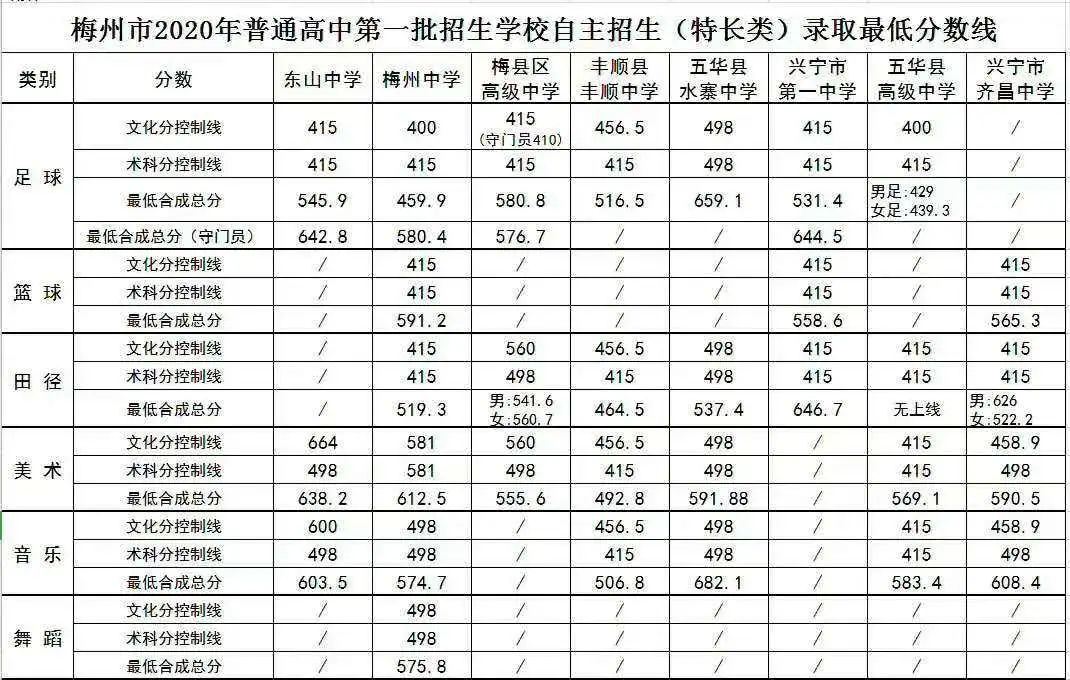 梅县区高级中学录取分数线2020-梅县高级中学中考招生