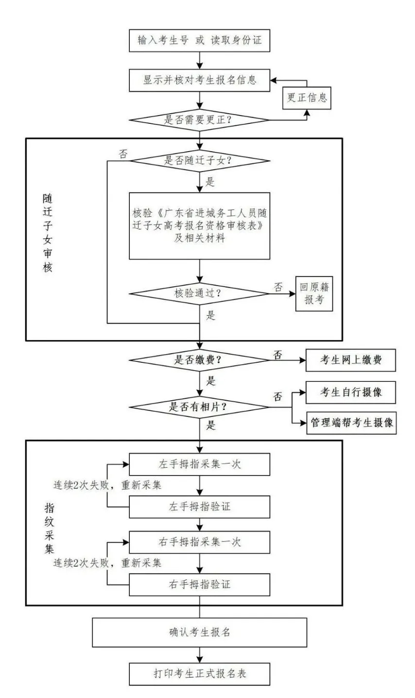 揭阳高考报名审核流程