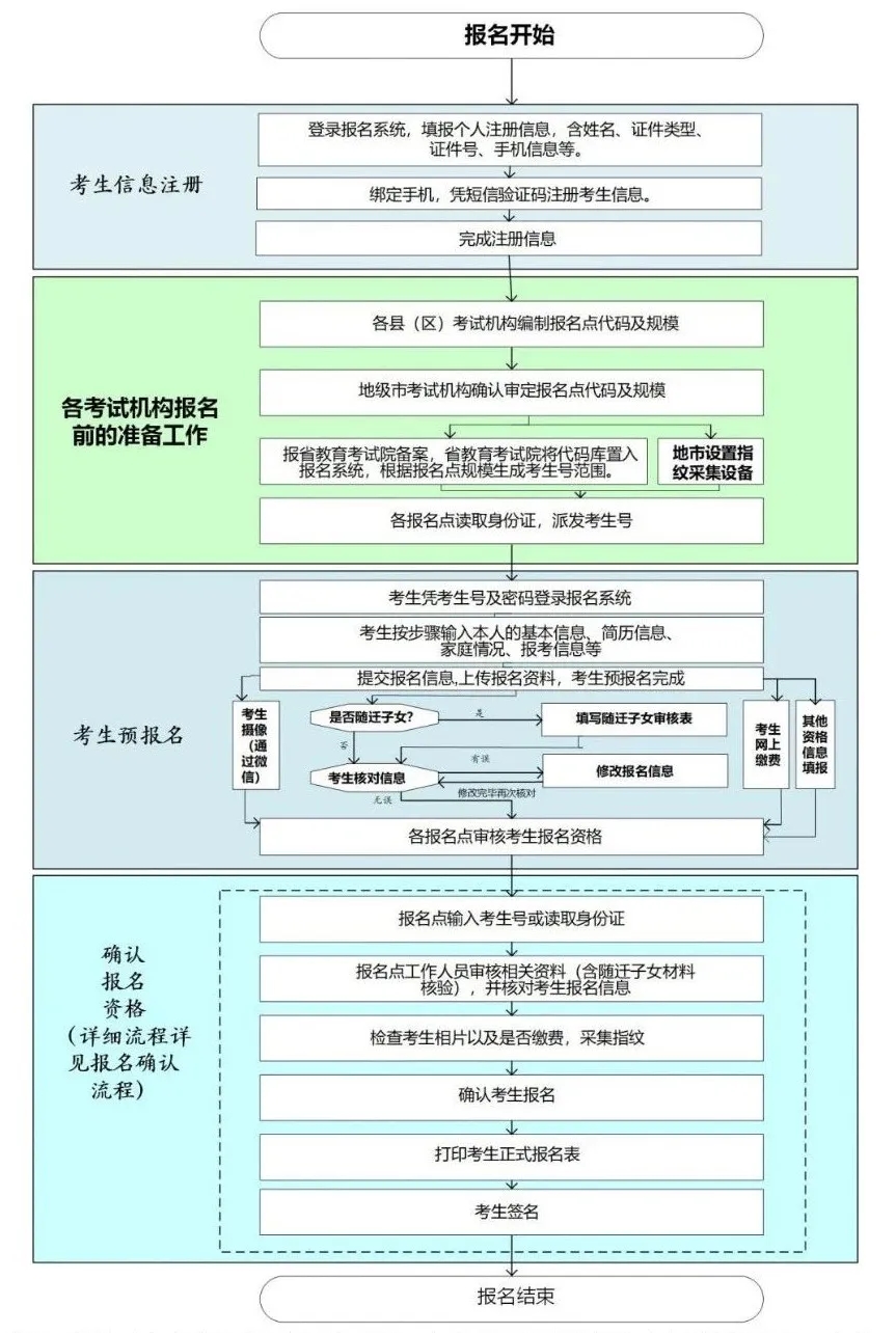 湛江高考报名流程