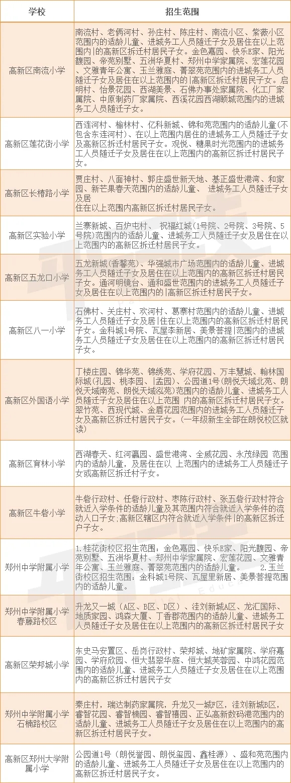 郑州市高新区小学入学学区划分2020