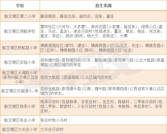 郑州市航空港区小学入学学区划分2020